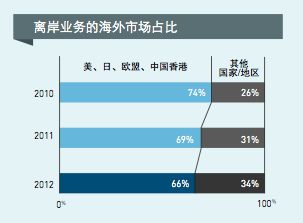 軟件外包企業研究 機遇、挑戰與發展策略